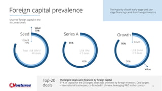 Foreign capital prevalence
8
Seed Series A Growth
85%
40%
90%
Value
79%
Count
71%
Total: US$ 30M //
48 deals
The majority of both early-stage and late-
stage financing came from foreign investors
Share of foreign capital in the
disclosed deals
The largest deals were financed by foreign capital
91% of capital for the 20 largest deals was provided by foreign investors. Deal targets
– international businesses, co-founded in Ukraine, leveraging R&D in the country
Top-20
deals
US$ 19M
// 5 deals
US$ 244M
// 9 deals
56%
Value
Count
 