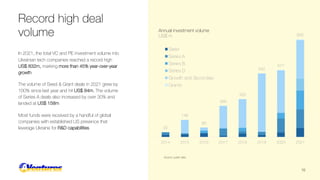 Record high deal
volume Annual investment volume
US$ m
Source: public data
In 2021, the total VC and PE investment volume into
Ukrainian tech companies reached a record high
US$ 832m, marking more than 45% year-over-year
growth
The volume of Seed & Grant deals in 2021 grew by
100% since last year and hit US$ 84m. The volume
of Series A deals also increased by over 30% and
landed at US$ 158m
Most funds were received by a handful of global
companies with established US presence that
leverage Ukraine for R&D capabilities
10
42
146
80
265
323
542
571
832
2014 2015 2016 2017 2018 2019 2020 2021
Seed
Series A
Series B
Series D
Growth and Secondary
Grants
 