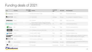 Funding deals of 2021
Logo Company
Sum raised,
US$ m
Investors
Investment
type
Deal class Brief description
Competera 1.50 Flyer One Ventures, Angels VC Seed AI-based pricing service
Datrics 1.30 YCombinator Accelerator Pre-seed No-code platform developer for analytics
DressX 1.30 U.Venures VC Seed Digital clothing store
Finmap 1.20
Presto Ventures, Sturgeon Capital, SID Venture
Partners, Startup Wise Guys, BRISE Capital, TBI
Bank CEO Peter Baron
VC Seed Financial management tool
Kiwi 1.00 Undisclosed Angel Angel Electric scooter rental service
Party.Space 1.00 TA Ventures, ICLUB, Day One Capital VC Seed Virtual party platform
Vymex 1.00 Igor Fostenko, Angels Angel Angel Bussiness managment app
ComeBack Mobility 1.00 Fison, Farmak, Angels VC Seed
Provider of wireless devices, attached to crutches, to
monitor a patient’s walking recovery progress
Datrics 1.00 ICU Ventures, AltaIR Capital VC Seed No-code platform developer for analytics
Enjoy the Wood 0.80 Kickstarter Crowdfunding Pre-seed
Handcrafted and unique accessories and decor items
from wood and leather.
memoryOS 0.70 Kickstarter Crowdfunding Pre-seed Memory enhancement service
37
 