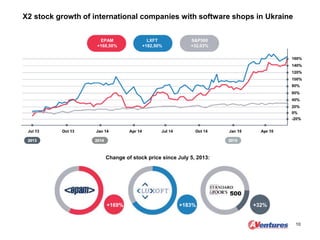 X2 stock growth of international companies with software shops in Ukraine
10
EPAM
+168,50%
LXFT
+182,50%
S&P500
+32,03%
Change of stock price since July 5, 2013:
+169% +183% +32%
 