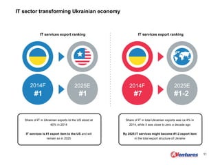IT sector transforming Ukrainian economy
11
IT services export ranking IT services export ranking
2014F 2025E 2014F 2025E
#1 #1 #7 #1-2
Share of IT in Ukrainian exports to the US stood at
40% in 2014
IT services is #1 export item to the US and will
remain so in 2025
Share of IT in total Ukrainian exports was ca 4% in
2014, while it was close to zero a decade ago
By 2025 IT services might become #1-2 export item
in the total export structure of Ukraine
 