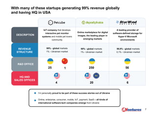 With many of these startups generating 99% revenue globally
and having HQ in USA
7
DESCRIPTION
REVENUE
STRUCTURE
R&D OFFICE
HQ AND
SALES OFFICES
IoT company that develops
interactive pet monitor
systems and mobile pet lovers
community
Online marketplace for digital
images, the leading player in
emerging markets
A leading provider of
software-defined storage for
Hyper-V Microsoft
environments
99% - global markets
1% - Ukrainian market
99% - global markets
1% - Ukrainian market
99,9% - global markets
0,1% - Ukrainian market
25 1 250 56
4 20 6
I’m personally proud to be part of these success stories out of Ukraine
Online, enterprise, consumer, mobile, IoT, payment, SaaS – all kinds of
international software tech companies emerge from Ukraine
 