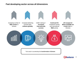 Fast developing sector across all dimensions
8
Increasing number of
R&D centers in
Ukraine
Increased delivering
of world class
software globally
2,000+ startups =
Increased
internationally
success
Continued VC
investment activity
and international
M&A activity
2X increase for
MCap of EPAM and
Luxoft (R&D in
Ukraine)
Tech sector is accelerating the transformation of Ukraine
 