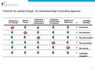No Action No direction No role models No ownership No results LASTING CHANGE LASTING CHANGE Readiness for Change* Shared  Vision Leadership Capacity & Commitment Employee Involvement & Capacity Systems &  Measures 4 4 4 4 4 4 4 4 4 4 4 4 4 4 4 4 4 4 4 4 4 4 4 4 4 + + + + “ Formula” for Lasting Change : An international Big 4 Consulting Approach  