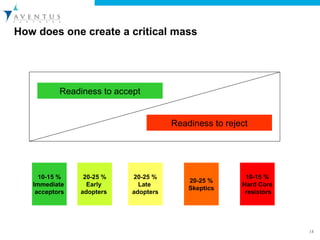 How does one create a critical mass Readiness to accept Readiness to reject 10-15 % Immediate  acceptors 20-25 % Early  adopters  20-25 % Late  adopters 20-25 % Skeptics 10-15 % Hard Core resistors 