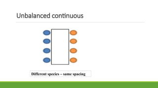 Unbalanced continuous
Different species – same spacing
 