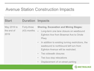 Avenue Station Construction Impacts
Start Duration Impacts
May 2016 to
the end of
2019
Forty-three
(43) months
Shoring, Excavation and Mining Stages:
• Long-term one lane closure on westbound
Eglinton Ave from Braemar Ave to Oriole
Pkwy
• In addition to existing turning restrictions, the
eastbound to northbound left turn from
Eglinton Avenue will be restricted.
• Two sidewalk closures
• Two bus stop relocations
• Displacement of on-street parking
 