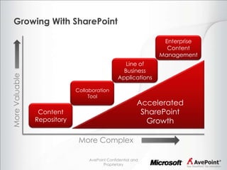 AvePoint - Death of the FileShare, as you know it. | PPTX