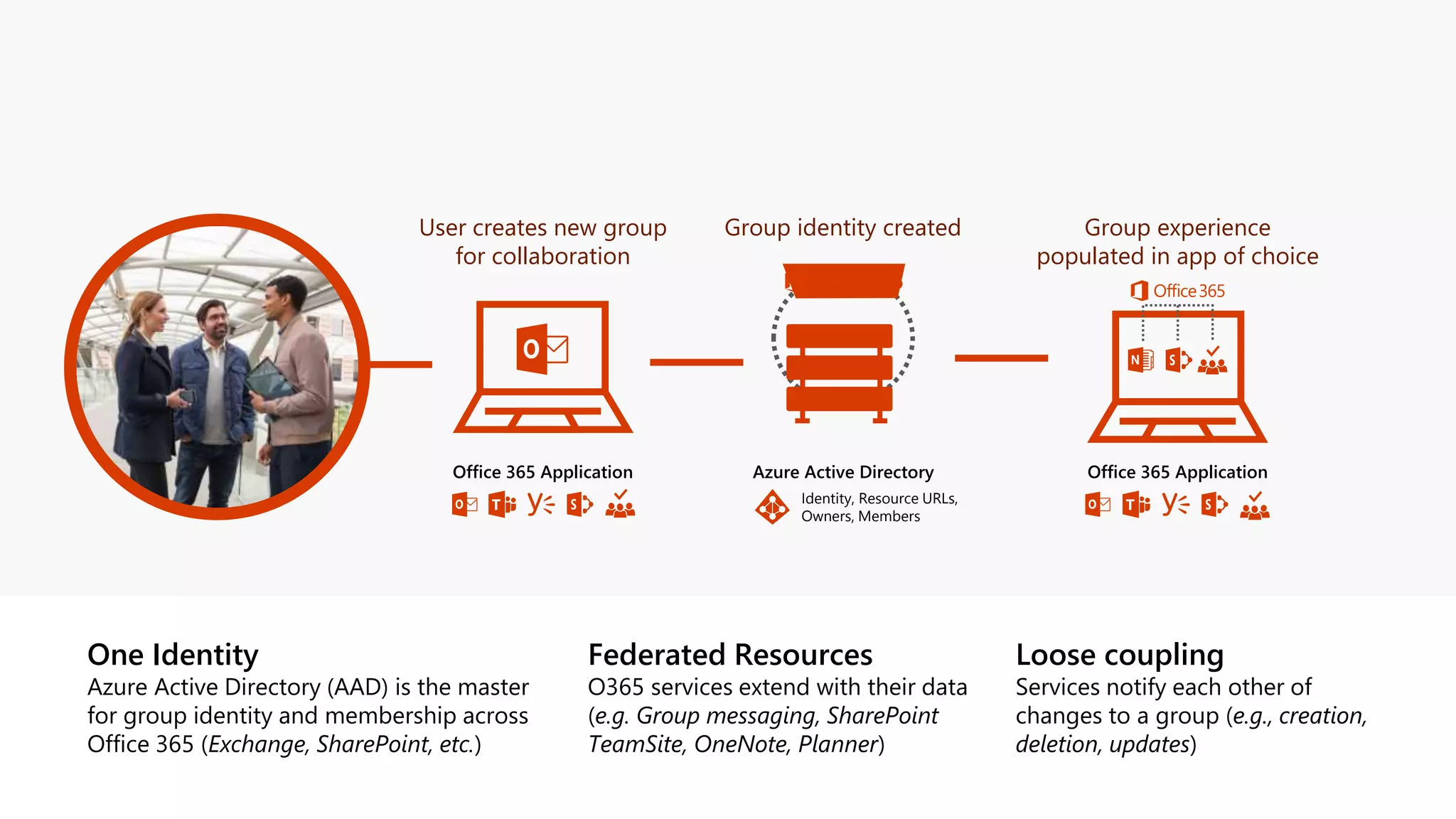 User creates new group
for collaboration
Office 365 Application
Group experience
populated in app of choice
Office 365 Application
One Identity
Azure Active Directory (AAD) is the master
for group identity and membership across
Office 365 (Exchange, SharePoint, etc.)
Federated Resources
O365 services extend with their data
(e.g. Group messaging, SharePoint
TeamSite, OneNote, Planner)
Loose coupling
Services notify each other of
changes to a group (e.g., creation,
deletion, updates)
Group identity created
Azure Active Directory
Identity, Resource URLs,
Owners, Members
 