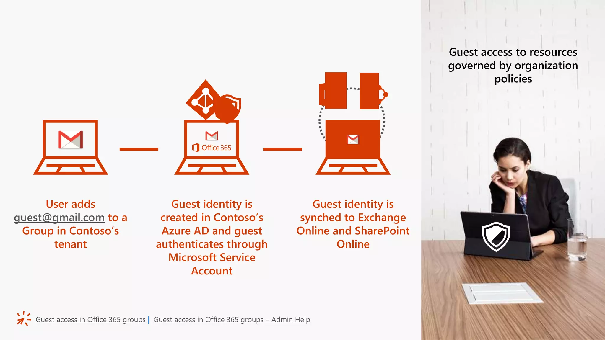 User adds
guest@gmail.com to a
Group in Contoso’s
tenant
Guest identity is
created in Contoso’s
Azure AD and guest
authenticates through
Microsoft Service
Account
Guest identity is
synched to Exchange
Online and SharePoint
Online
Guest access in Office 365 groups | Guest access in Office 365 groups – Admin Help
Guest access to resources
governed by organization
policies
 