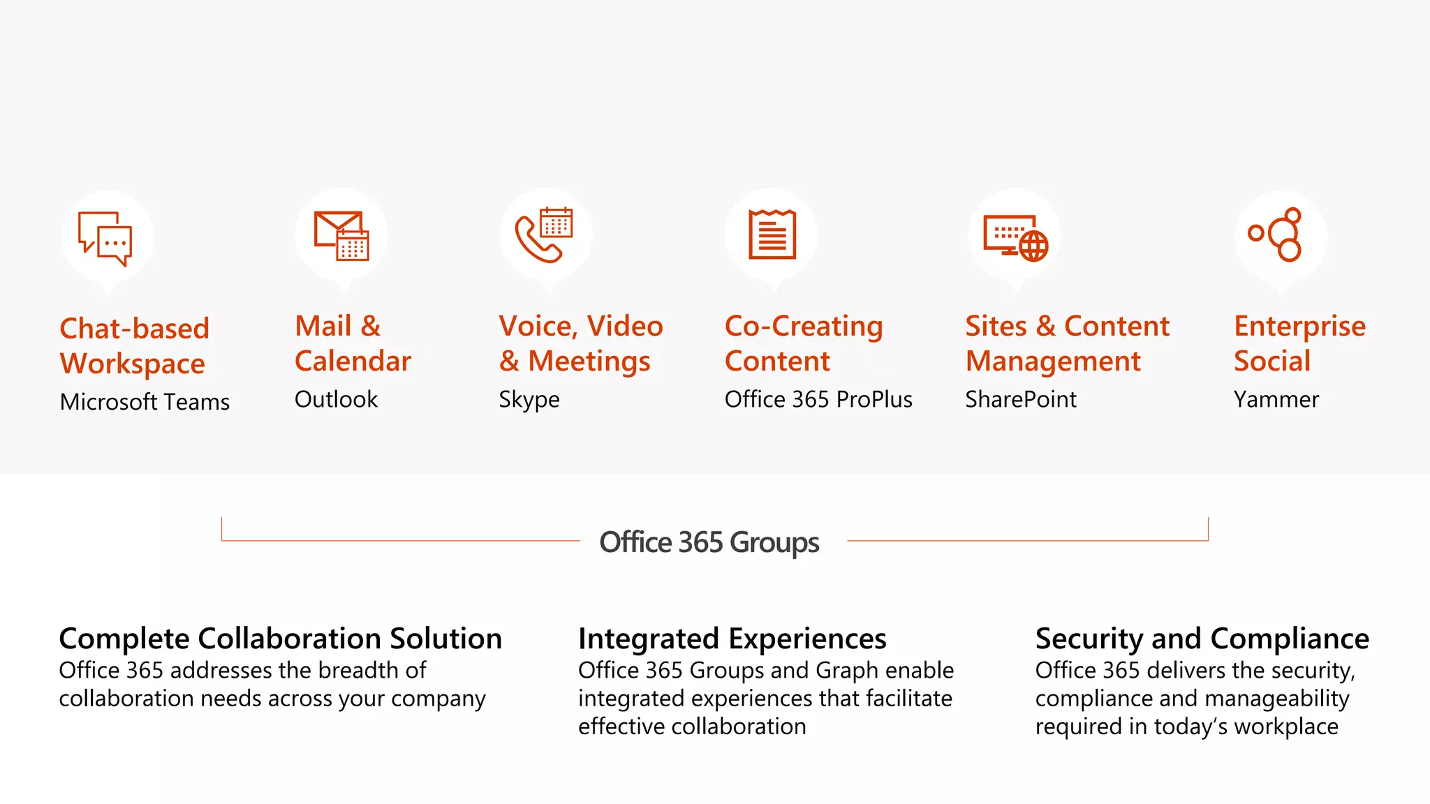 Complete Collaboration Solution
Office 365 addresses the breadth of
collaboration needs across your company
Integrated Experiences
Office 365 Groups and Graph enable
integrated experiences that facilitate
effective collaboration
Security and Compliance
Office 365 delivers the security,
compliance and manageability
required in today’s workplace
Co-Creating
Content
Office 365 ProPlus
Mail &
Calendar
Outlook
Voice, Video
& Meetings
Skype
Chat-based
Workspace
Microsoft Teams
Sites & Content
Management
SharePoint
Enterprise
Social
Yammer
Office 365 Groups
 