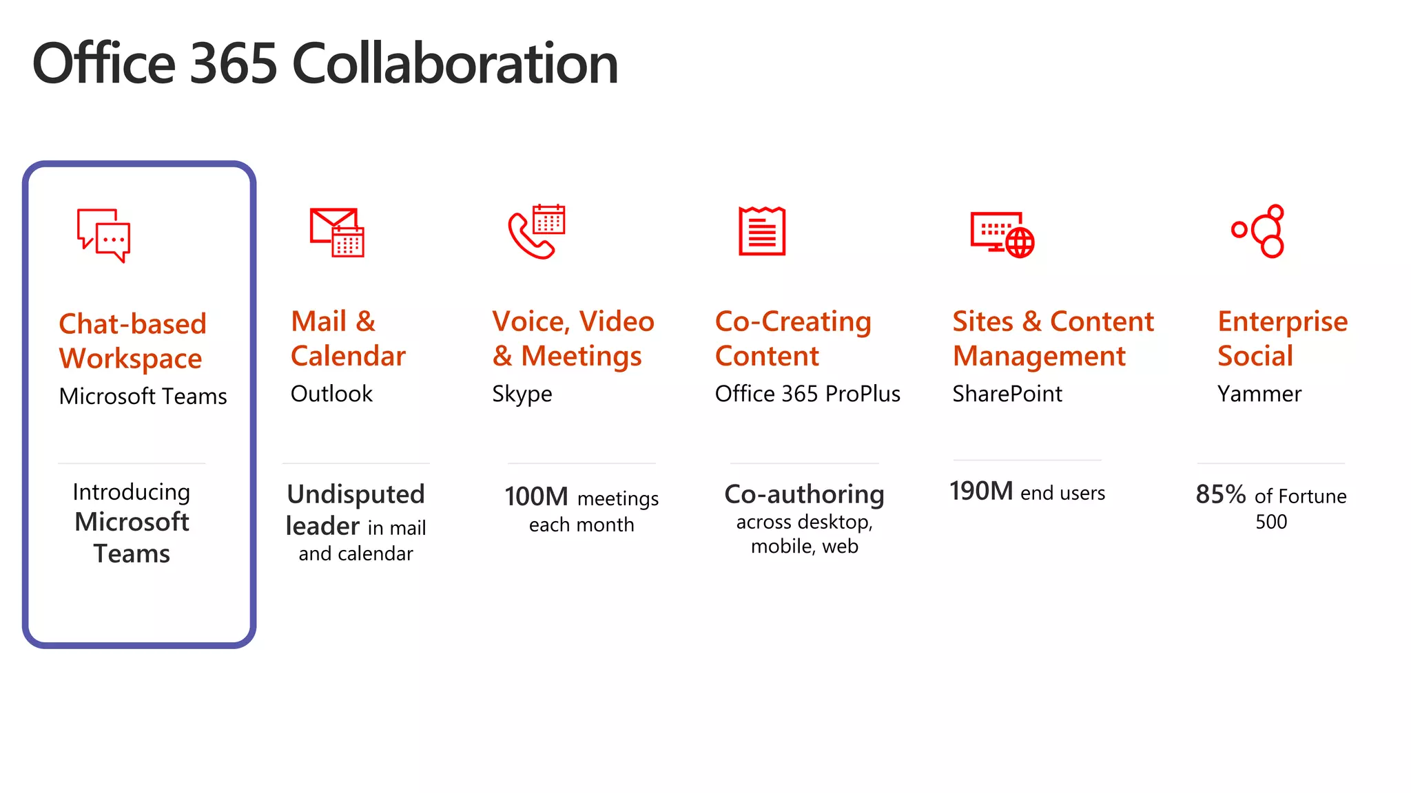 Co-Creating
Content
Office 365 ProPlus
Co-authoring
across desktop,
mobile, web
Mail &
Calendar
Outlook
Undisputed
leader in mail
and calendar
Voice, Video
& Meetings
Skype
100M meetings
each month
Chat-based
Workspace
Microsoft Teams
Introducing
Microsoft
Teams
Sites & Content
Management
SharePoint
190M end users
Enterprise
Social
Yammer
85% of Fortune
500
Office 365 Collaboration
 