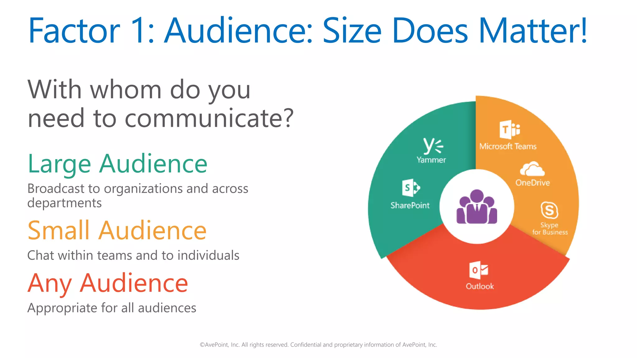 ©AvePoint, Inc. All rights reserved. Confidential and proprietary information of AvePoint, Inc.
Factor 1: Audience: Size Does Matter!
With whom do you
need to communicate?
Large Audience
Broadcast to organizations and across
departments
Small Audience
Chat within teams and to individuals
Any Audience
Appropriate for all audiences
 