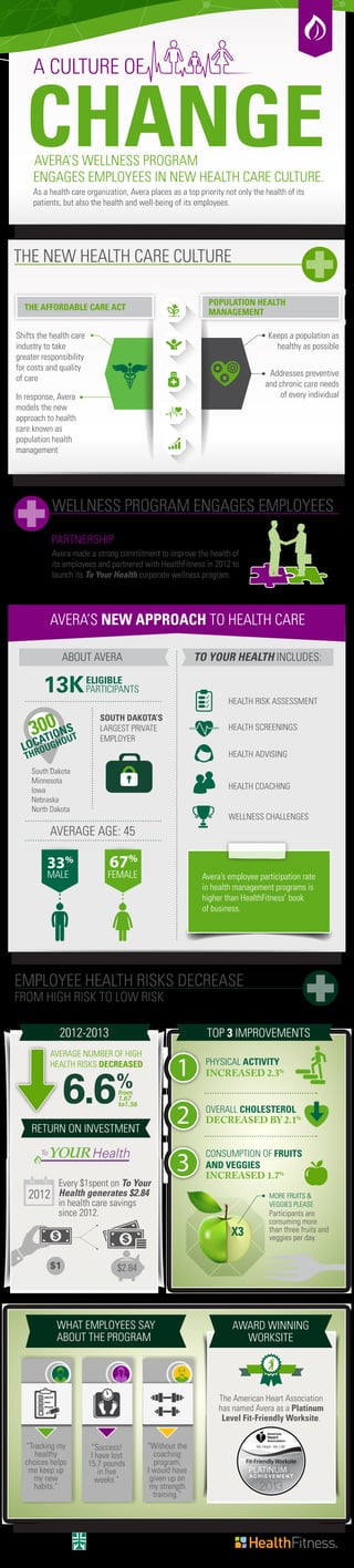 A CULTURE OF
CHANGE
As a health care organization, Avera places as a top priority not only the health of its
patients, but also the health and well-being of its employees.
Avera made a strong commitment to improve the health of
its employees and partnered with HealthFitness in 2012 to
launch its To Your Health corporate wellness program.
AVERA’S WELLNESS PROGRAM
ENGAGES EMPLOYEES IN NEW HEALTH CARE CULTURE.
PARTNERSHIP
ABOUT AVERA
AVERA’S NEW APPROACH TO HEALTH CARE
ELIGIBLE
PARTICIPANTS
WELLNESS PROGRAM ENGAGES EMPLOYEES
THE NEW HEALTH CARE CULTURE
13K
TO YOUR HEALTH INCLUDES:
AVERAGE AGE: 45
67%
HEALTH SCREENINGS
HEALTH COACHING
HEALTH RISK ASSESSMENT
WELLNESS CHALLENGES
HEALTH ADVISING
33%
EMPLOYEE HEALTH RISKS DECREASE
FROM HIGH RISK TO LOW RISK
WHAT EMPLOYEES SAY
ABOUT THE PROGRAM
2012-2013
RETURN ON INVESTMENT
AVERAGE NUMBER OF HIGH
HEALTH RISKS DECREASED
from
1.67
to1.566.6%
1
2
3
CONSUMPTION OF FRUITS
AND VEGGIES
MORE FRUITS &
VEGGIES PLEASE
Every $1spent on To Your
Health generates $2.84
in health care savings
since 2012.
SOUTH DAKOTA’S
LARGEST PRIVATE
EMPLOYER
PHYSICAL ACTIVITY
INCREASED 2.3%
OVERALL CHOLESTEROL
DECREASED BY 2.1%
INCREASED 1.7%
TOP 3 IMPROVEMENTS
2012
300
LOCATIONS
THROUGHOUT
Avera’s employee participation rate
in health management programs is
higher than HealthFitness’ book
of business.
South Dakota
Minnesota
Iowa
Nebraska
North Dakota
POPULATION HEALTH
MANAGEMENT
THE AFFORDABLE CARE ACT
MALE FEMALE
AWARD WINNING
WORKSITE
The American Heart Association
has named Avera as a Platinum
Level Fit-Friendly Worksite.
© 2015 Health Fitness Corporation
X3
Participants are
consuming more
than three fruits and
veggies per day.
Keeps a population as
healthy as possible
Addresses preventive
and chronic care needs
of every individual
Shifts the health care
industry to take
greater responsibility
for costs and quality
of care
In response, Avera
models the new
approach to health
care known as
population health
management
“Tracking my
healthy
choices helps
me keep up
my new
habits.”
“Without the
coaching
program,
I would have
given up on
my strength
training.”
“Success!
I have lost
15.7 pounds
in five
weeks.”
$2.84
Fit-Friendly Worksite
PLATINUM
TM
$1
 