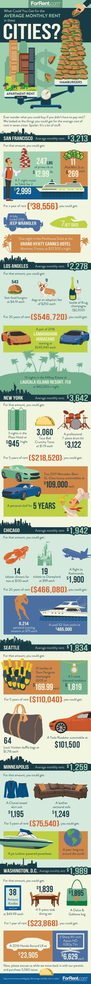 average-monthly-rents-in-major-us-cities