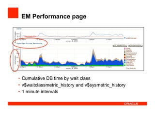 EM Performance page
•  Cumulative DB time by wait class
•  v$waitclassmetric_history and v$sysmetric_history
•  1 minute intervals
 