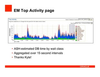 EM Top Activity page
•  ASH-estimated DB time by wait class
•  Aggregated over 15 second intervals
•  Thanks Kyle!
 