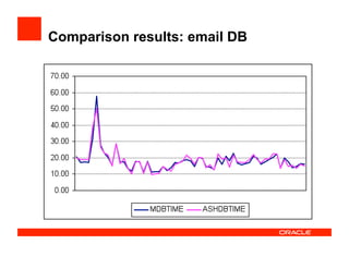 Comparison results: email DB
 