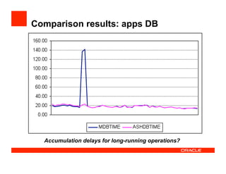 Comparison results: apps DB
Accumulation delays for long-running operations?
 