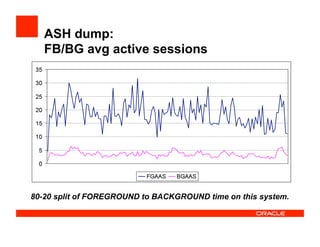 ASH dump:
FB/BG avg active sessions
80-20 split of FOREGROUND to BACKGROUND time on this system.
 