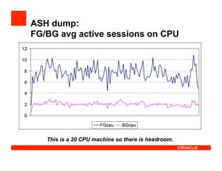 ASH dump:
FG/BG avg active sessions on CPU
This is a 20 CPU machine so there is headroom.
 