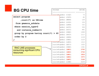 BG CPU time PROGRAM DBTIME
------------------------- ----------
oracle@rgmdbs1 (CJQ0) 73
oracle@rgmdbs1 (CKPT) 80
oracle@rgmdbs1 (MMON) 126
oracle@rgmdbs1 (LCK0) 129
oracle@rgmdbs1 (LMON) 152
oracle@rgmdbs1 (m000) 309
oracle@rgmdbs1 (m001) 881
oracle@rgmdbs1 (DBW2) 1089
oracle@rgmdbs1 (ARC0) 1117
oracle@rgmdbs1 (SMON) 1118
oracle@rgmdbs1 (DBW1) 1123
oracle@rgmdbs1 (LMD0) 1313
oracle@rgmdbs1 (ARC1) 1325
oracle@rgmdbs1 (DBW0) 1341
oracle@rgmdbs1 (LMS3) 2745
oracle@rgmdbs1 (LMS4) 2746
oracle@rgmdbs1 (LMS1) 2824
oracle@rgmdbs1 (LMS2) 3070
oracle@rgmdbs1 (LMS0) 3146
oracle@rgmdbs1 (LGWR) 4239
select program
,count(*) as DBtime
from gmamocs_ashdata
where session_type=2
and instance_number=1
group by program having count(*) > 60
order by 2
/
RAC LMS processes
consuming significant CPU
resources
 