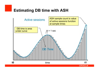 timet0 t1
Estimating DB time with ASH
Active sessions
Δt = 1 sec
ASH sample count is value
of active sessions function
at sample times
DB Time
DB time is area
under curve
 