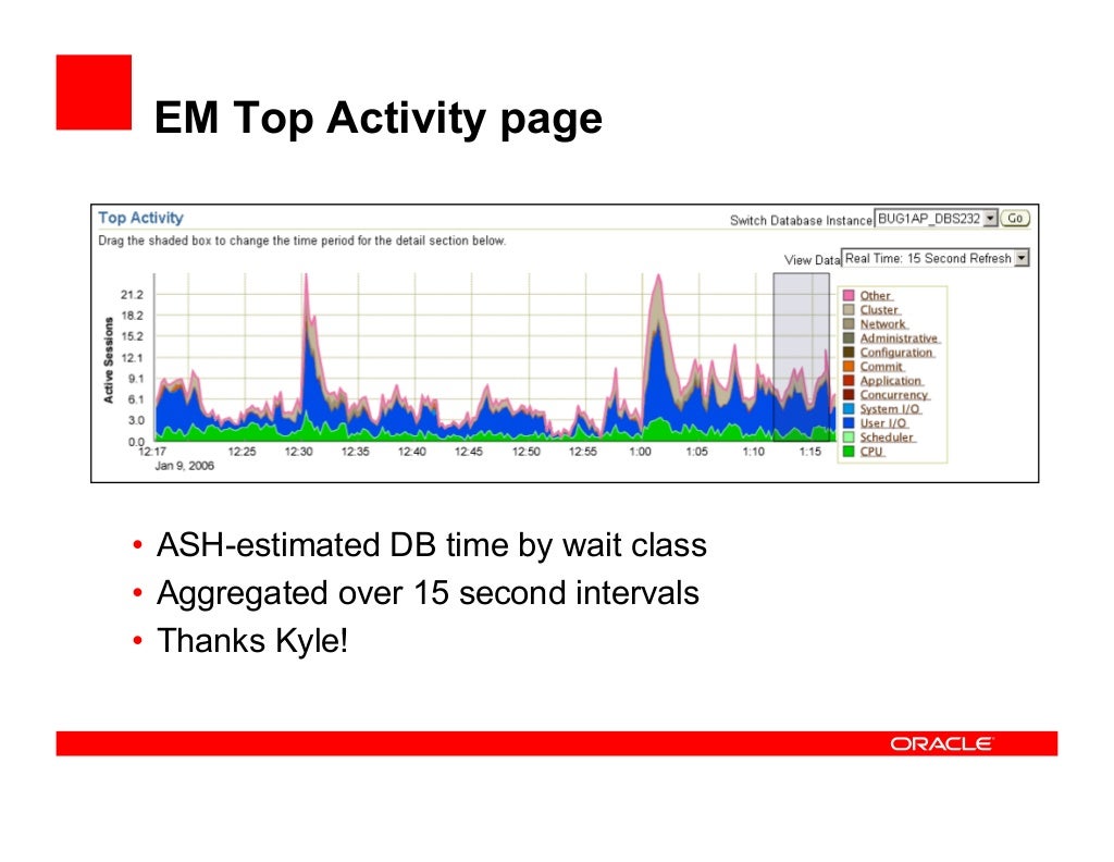 Average Active Sessions RMOUG2007