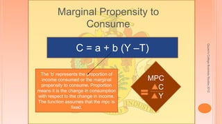 Quuen'sCollegeBusinessStudies2012
Marginal Propensity to
Consume
C = a + b (Y –T)
The ‘b’ represents the proportion of
income consumed or the marginal
propensity to consume. Proportion
means it is the change in consumption
with respect to the change in income.
The function assumes that the mpc is
fixed.
MPC
C
Y
 