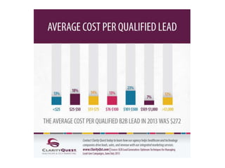 Average Cost Per Qualified Lead