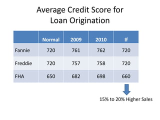 Average Credit Score for
             Loan Origination

           Normal   2009   2010       If
Fannie      720     761    762       720

Freddie     720     757    758       720

FHA         650     682    698       660



                            15% to 20% Higher Sales
 