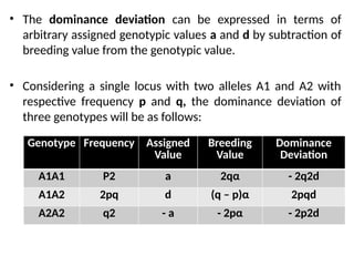 Average_effect___Breeding_Value genetics.pptx