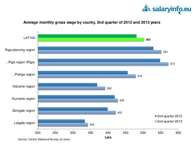 Average Gross Wages In Latvia