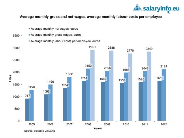 Average Gross Wages In Lithuania