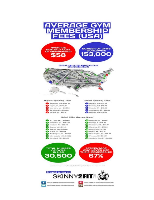 Average Gym Membership Fees (USA) PDF
