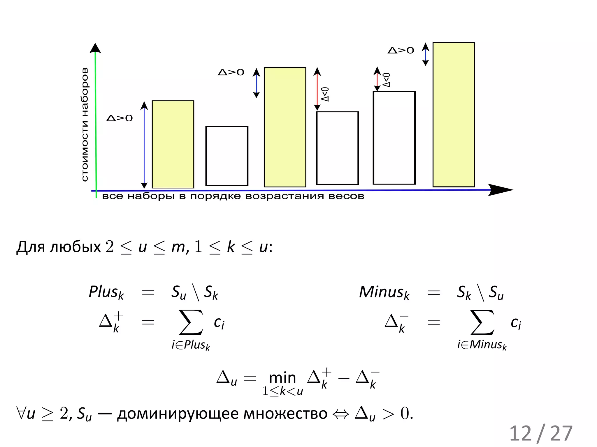 Δ>0


       стоимости наборов
                                               Δ>0




                                                                     Δ<0
                                                             Δ<0
                           Δ>0




                           все наборы в порядке возрастания весов




Для любых 2 ≤ u ≤ m, 1 ≤ k ≤ u:

                     Plusk = Su  Sk                               Minusk = Sk  Su
                              ∑                                               ∑
                      ∆+ =
                        k          ci                                 ∆− =
                                                                       k            ci
                                     i∈Plusk                                  i∈Minusk

                                               ∆u = min ∆+ − ∆−
                                                         k    k
                                                     1≤k<u
∀u ≥ 2, Su — доминирующее множество ⇔ ∆u > 0.
                                                                                         12 / 27
 