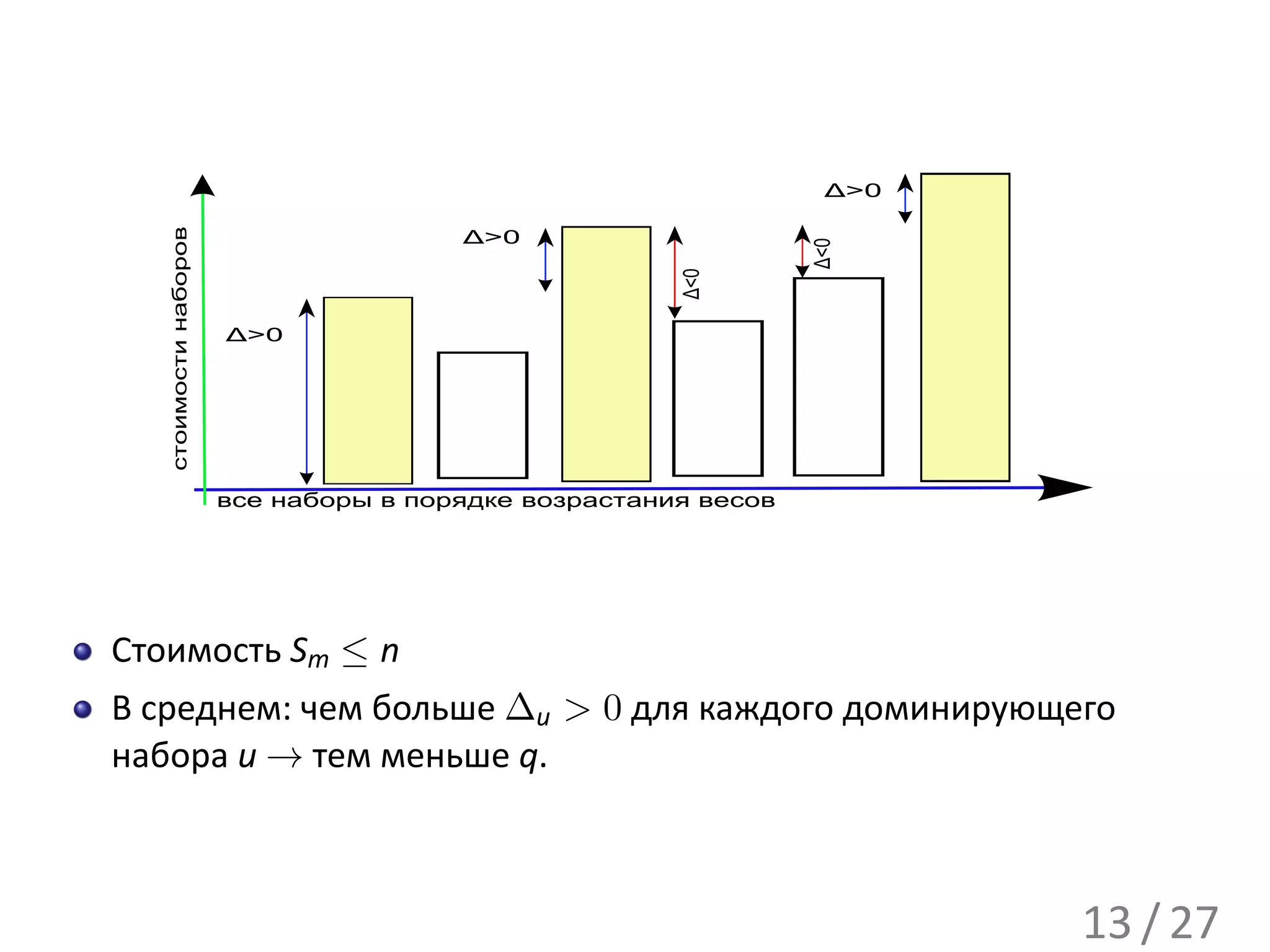 Δ>0
   стоимости наборов

                                       Δ>0




                                                                Δ<0
                                                      Δ<0
                       Δ>0




                       все наборы в порядке возрастания весов




Стоимость Sm ≤ n
В среднем: чем больше ∆u > 0 для каждого доминирующего
набора u → тем меньше q.



                                                                       13 / 27
 