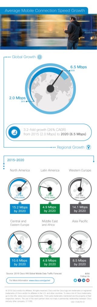 [Infographic] Cisco Visual Networking Index (VNI): Average Mobile Connection Speed Growth