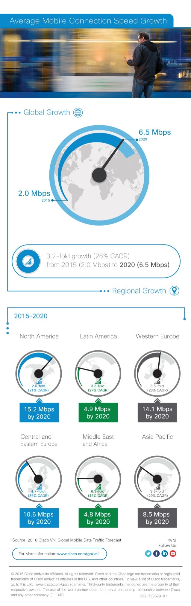 [Infographic] Cisco Visual Networking Index (VNI) Average Mobile