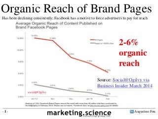 Research by the ad agency Ogilvy
shows that brand pages reach just 6%
of their fans. Pages with more than
500,000 fans reach only 2% of them.
Source: Social@Ogilvy via
Business Insider March 2014
Organic Reach of Brand Pages
Has been declining consistently; Facebook has a motive to force advertisers to pay for reach
Augustine Fou- 1 -
2-6%
organic
reach
 