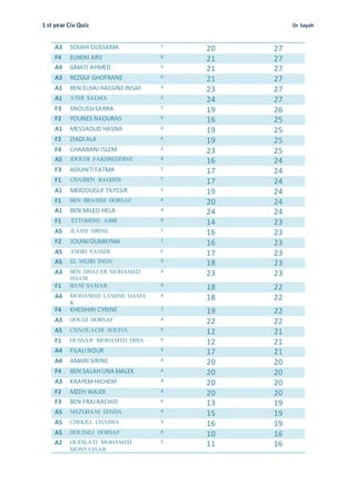 1 st year Civ Quiz Dr Sayah
A3 SOUIHI OUSSAMA 7
20 27
F4 ELHENI ARIJ 6
21 27
A4 GMATI AHMED 6
21 27
A3 REZGUI GHOFRANE 6
21 27
A1 BEN ELHAJ HASSINEINSAF 4
23 27
A1 AYDI SALMA 3
24 27
F3 SNOUSSI SARRA 7
19 26
F2 YOUNES NAOURAS 9
16 25
A1 MESSAOUD HASNA 6
19 25
F2 ZIADI ALA 6
19 25
F4 CHAABANI ISLEM 2
23 25
A5 IDOUDI FAKHREDDINE 8
16 24
F3 AOUINTI FATMA 7
17 24
F1 CHAIBEN RAGHEB 7
17 24
A1 MERZOUGUI TAYSSIR 5
19 24
F1 BEN BRAHIM DORSAF 4
20 24
A1 BEN MILED HELA A
24 24
F1 ETTOHEMI ABIR 9
14 23
A5 JLASSI SIRINE 7
16 23
F2 JOUINI OUMAYMA 7
16 23
A5 AMIRI YASSER 6
17 23
A5 EL MEJRI IMEN 5
18 23
A3 BEN DHAFAR MOHAMED
ISSAM
A
23 23
F1 BANI SAMAR 4
18 22
A4 MOHAMED LAMINE HAMA
K
4
18 22
F4 KHEDHIRI CYRINE 3
19 22
A3 HOUIJI DORSAF A
22 22
A5 CHAOUACHI SOUFIA 9
12 21
F1 OUSSAIF MOHAMED DHIA 9
12 21
A4 FILALINOUR 4
17 21
A4 AMARI SIRINE A
20 20
F4 BEN SALAHLINA MALEK A
20 20
A3 KRAYEM HICHEM A
20 20
F2 MZEH WAJDI A
20 20
F3 BEN FRAJ RACHID 6
13 19
A5 MEZGHANI SENDA 4
15 19
A5 CHEKILI CHAIMA 3
16 19
A5 HOUIMLI DORSAF 6
10 16
A2 OUESLATI MOHAMED
MONTASSAR
5
11 16
 