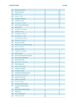 1 st year Civ Quiz Dr Sayah
F2 BEN DAOUD INES 7
8 15
F4 AKROUT RANIA 3
12 15
A5 KNENI FEDI A
15 15
A5 ENNOS AZZA 2
11 13
F3 TABOUBI SABRINE 4
8 12
A5 JAMMELI SLIM A
10 10
A2 YAHYAOUI JAMEL 9
A 9
F4 BENHAOUIA ABDELAZIZ 8
A 8
F4 NEFZIAMIR 8
A 8
F2 KECHICHE SAWSEN #
25
F1 GHRIBI RANIA #
20
F1 CHABREK DHOUHA #
19
F1 BOURGUIBA ABIR #
12
? MARZOUGHI SIWAR 7
A
A2 TRABELSI MOUNA 7
A
F2 BOULILA FATMA 6
A
F4 MARNISSIMOHAMED AMINE 6
A
A3 FILALI FARAH 5
A
A1 HALFAOUIIMEN 3
A
F1 AKROUTI NADHEM A
A A
A4 ASSIDI WAFA A
A A
A4 BELHADJ RHOUMA KHAOULA A
A A
F3 BEN ARBIA MOHAMED A
A A
A4 BENTALEB FIRAS A
A A
A3 BENTOUATI MAYSSA A
A A
F4 FEKIH MOURAD A
A A
F1 FERJANI OMAIMA A
A A
F3 GARBOUJ AHMED A
A A
A4 GUERCHI WAEL A
A A
F4 HAMDOUNI ABDELKADER A
A A
A2 HANNACHI HOUAIDA A
A A
A4 HFAIEDH WASSIM A
A A
F4 HMIDA OUSSAMA A
A A
A2 JLASSI AMENI A
A A
F2 KACHBOURI MOURAD A
A A
F4 KHALFAOUI MOHAMED
AMINE
A
A A
A1 MAIZA MOHAMED MALEK A
A A
F2 NSIRDHIA A
A A
A4 SAYHI OUMAIMA A
A A
A1 YOUSFI IKRAM #
19
 