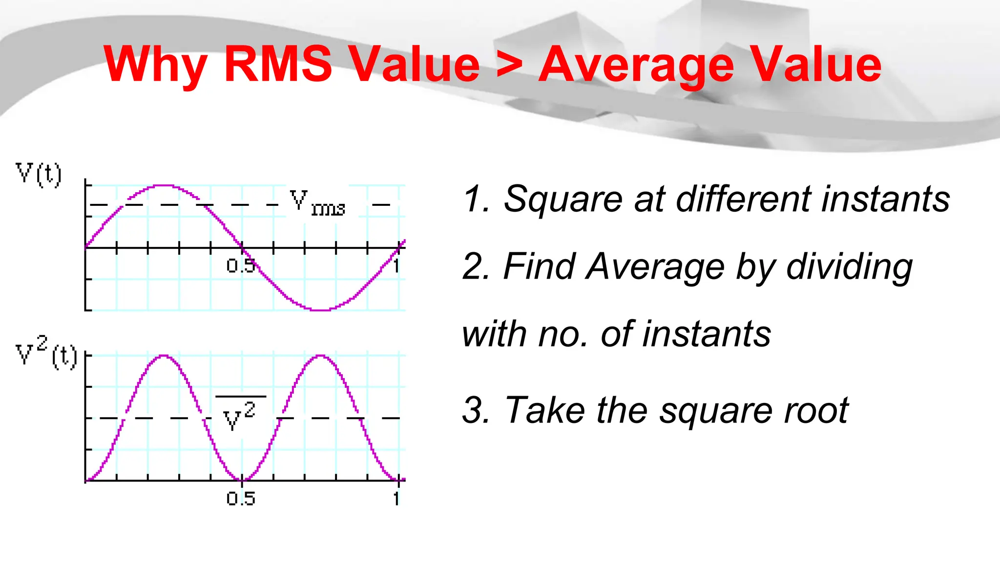 Why RMS Value > Average Value
1. Square at different instants
2. Find Average by dividing
with no. of instants
3. Take the square root