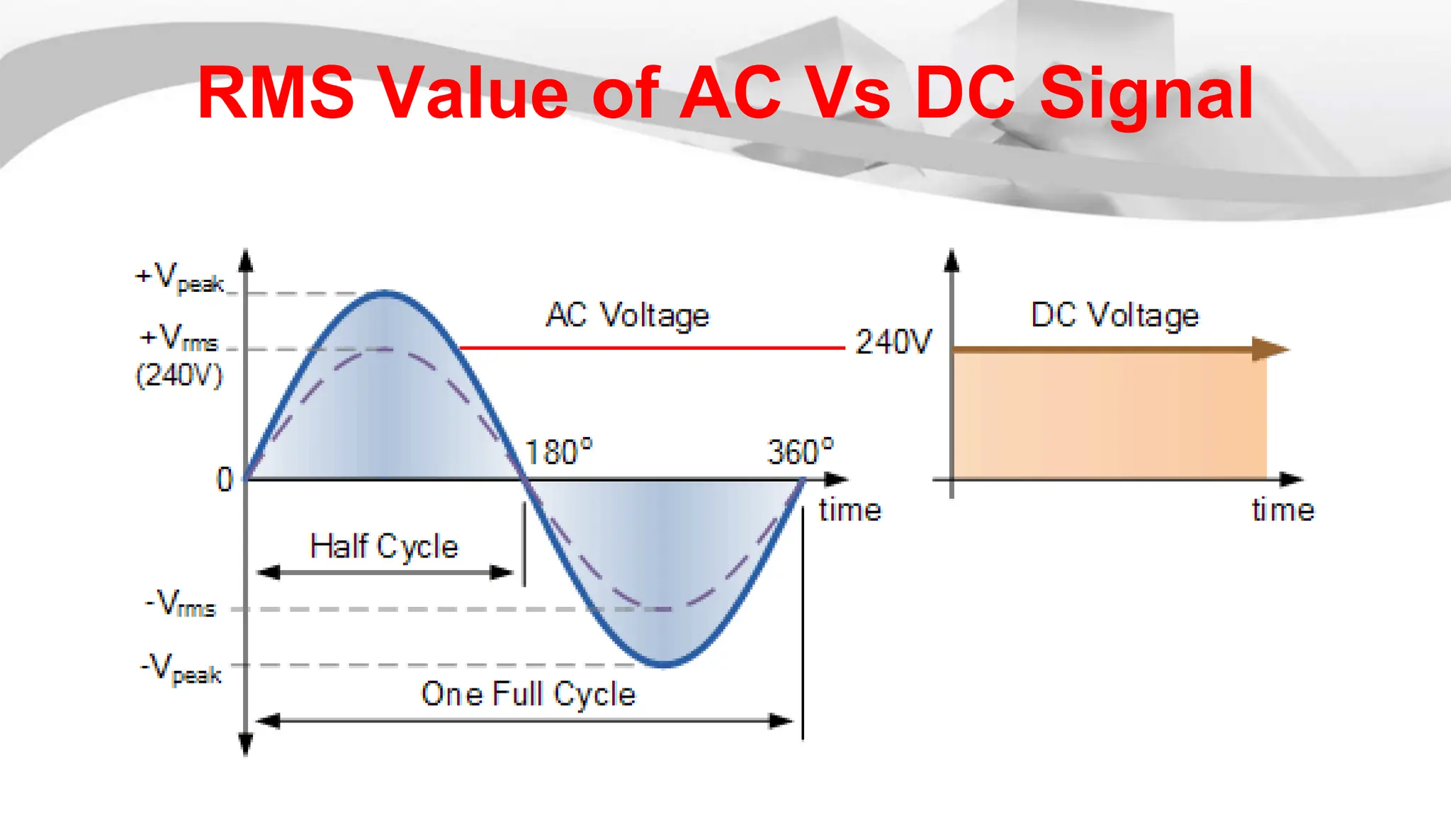 RMS Value of AC Vs DC Signal