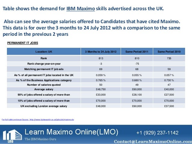 average-salary-for-ibm-maximo-professionals-lmo