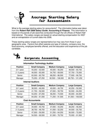 Average Starting Salary
                            for Accountants

What is the average starting salary for accountants? The information below was taken
from the Robert Half 2008 Salary Guide: Accounting & Finance. This information is
based on thousands of job searches conducted through the US offices of Robert Half
International. The salary ranges are based on actual starting compensation for 2007
and an extrapolation of current data into 2008.

These starting salary ranges are representative but may vary from those in your
geographic area. Factors that affect salaries are type of industry, company size, the
local economy, employee benefits offered, and the education and experience of the job
candidate.



                  Corporate Accounting
                Information Technology Auditor
     Position           Small Company         Medium Company     Large Company
    (0-1 year)          43,250 – 52,500        45,500 – 56,250   48,500 – 60,750
    (1-3 years)         49,500 – 65,000        54,750 – 69,000   57,750 – 75,500
      Senior            63,500 – 82,750        68,250 – 86,500   77,000 – 99,750
     Manager            75,250 – 97,250       82,500 – 108,000   89,750 – 121,250

                Internal Auditors
     Position           Small Company         Medium Company     Large Company
    (0-1 year)          38,500 – 46,000        40,000 – 49,750   42,250 – 50,500
    (1-3 years)         41,750 – 56,500        47,000 – 59,750   50,500 – 64,250
      Senior            53,250 – 67,250        58,250 – 74,500   65,000 – 84,000
     Manager            64,250 – 81,500        71,250 – 91,500   81,500 – 109,500

                Cost Accountants
     Position           Small Company         Medium Company     Large Company
    (0-1 year)          34,000 – 40,750        37,000 – 43,250   38,250 – 46,000
    (1-3 years)         38,750 – 48,750        41,000 – 52,250   44,500 – 55,750
      Senior            47,500 – 59,000        51,250 – 64,250   56,500 – 72,000
     Manager            54,500 – 69,500        61,500 – 78,750   70,000 – 91,000



                                          1
 