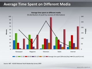 Average Time Spent on Different Media
                                         Average time spent on different media
                                   (% distribution of youth by sources of information)
             100                                                                                                         300

             90
                                                                                                                         250
             80

             70
                                                                                                                         200




                                                                                                                                Millions
             60
   Minutes




             50                                                                                                          150

             40
                                                                                                                         100
             30

             20
                                                                                                                         50
             10

              0                                                                                                          0
                   Newspaper           Magazine              Television            Radio                Internet


                   <15    15-30     30-60     60-120        >120     Average time spent (Minutes/day)      Esti youth (in mn)



Source: NBT - NCAER National Youth Readership Survey 2009

                                                                                                                   www.india-reports.in
 