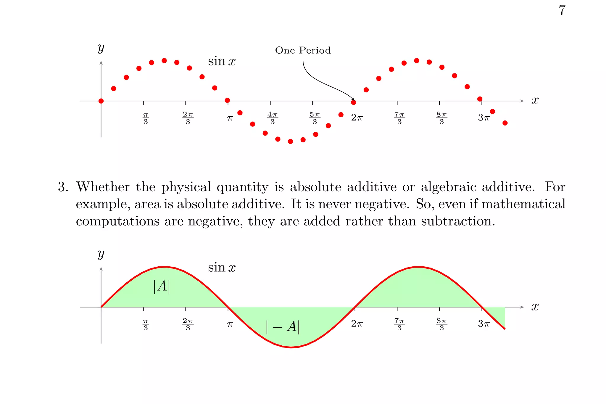 7
π
3
2π
3 π 4π
3
5π
3 2π 7π
3
8π
3 3π
x
y
b
b
b
b
b b b
b
b
b
b
b
b
b
b b b
b
b
b
b
b
b
b
b b b
b
b
b
b
b
b
sin x
One Period
3. Whether the physical quantity is absolute additive or algebraic additive. For
example, area is absolute additive. It is never negative. So, even if mathematical
computations are negative, they are added rather than subtraction.
π
3
2π
3 π 4π
3
5π
3 2π 7π
3
8π
3 3π
x
y
sin x
|A|
| − A|
 