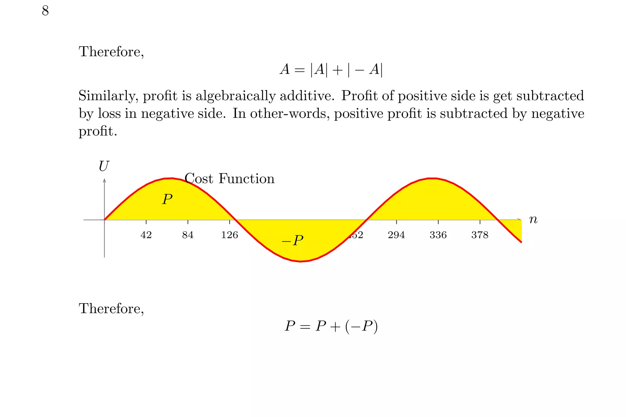 8
Therefore,
A = |A| + | − A|
Similarly, profit is algebraically additive. Profit of positive side is get subtracted
by loss in negative side. In other-words, positive profit is subtracted by negative
profit.
42 84 126 168 210 252 294 336 378
n
U
Cost Function
P
−P
Therefore,
P = P + (−P)
 