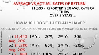 $1,000 – REPORTED 20% AVG. RATE OF
RETURN
OVER 2 YEARS…
HOW MUCH DO YOU ACTUALLY HAVE ?
COULD BE $440 GAIN, COMPLETE LOSS OR SOMEWHERE IN BETWEEN.
a.) $1,440 1st Yr. 20%, 2nd Yr. 20%,
Avg. 20%
b.) $1,280 1st Yr. 60%, 2nd Yr. -20%,
Avg. 20%
st nd
AVERAGE VS ACTUAL RATES OF RETURN
www.DebtDiagnosis.com
 